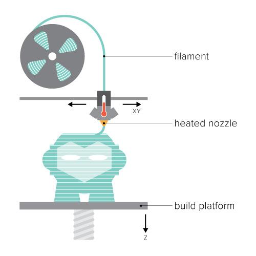 Diagram: filament matas till en uppvärmd nozzle som lägger ut material lager för lager på en byggplatta